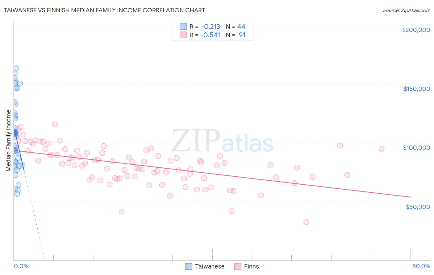 Taiwanese vs Finnish Median Family Income