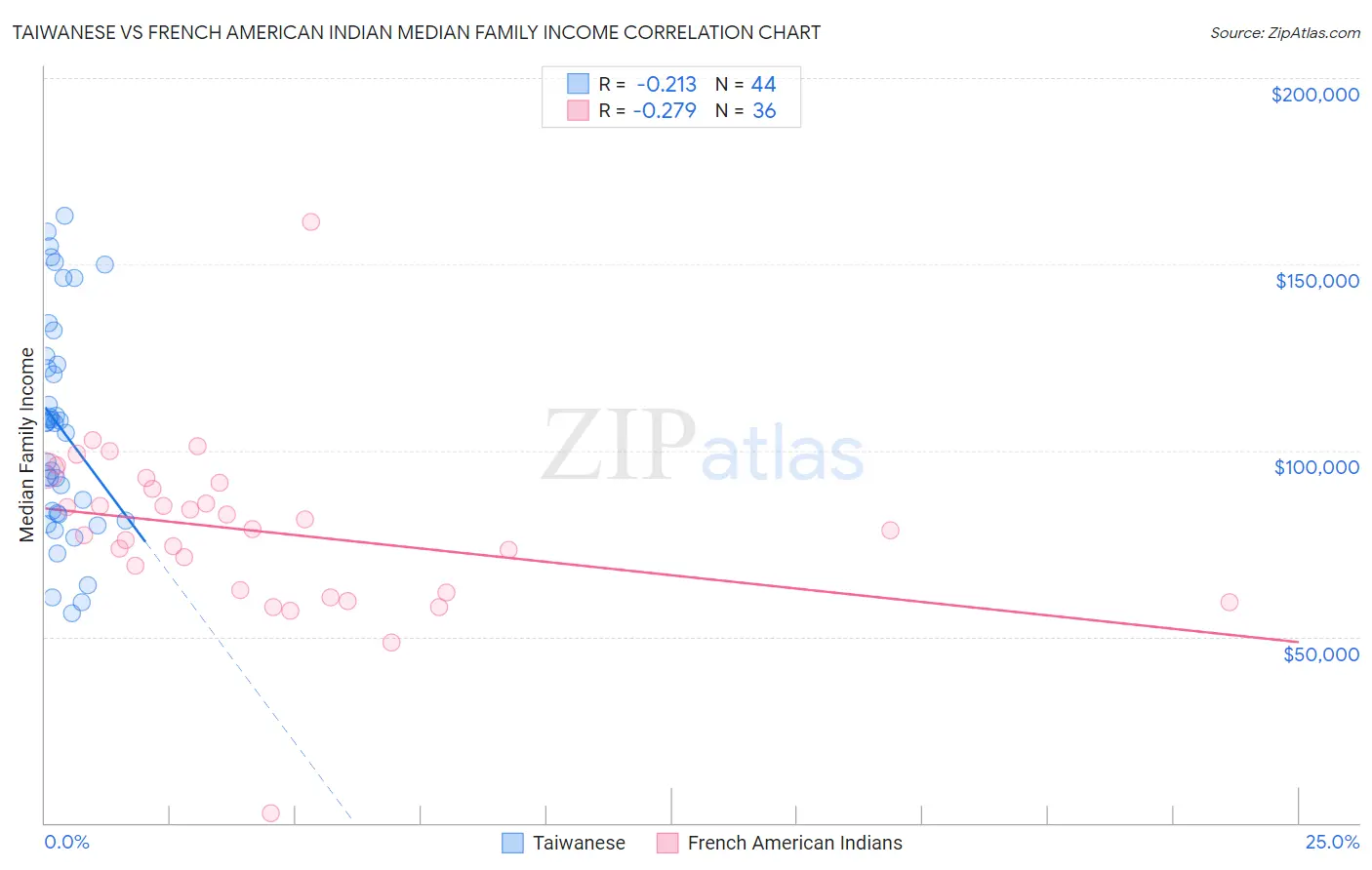 Taiwanese vs French American Indian Median Family Income