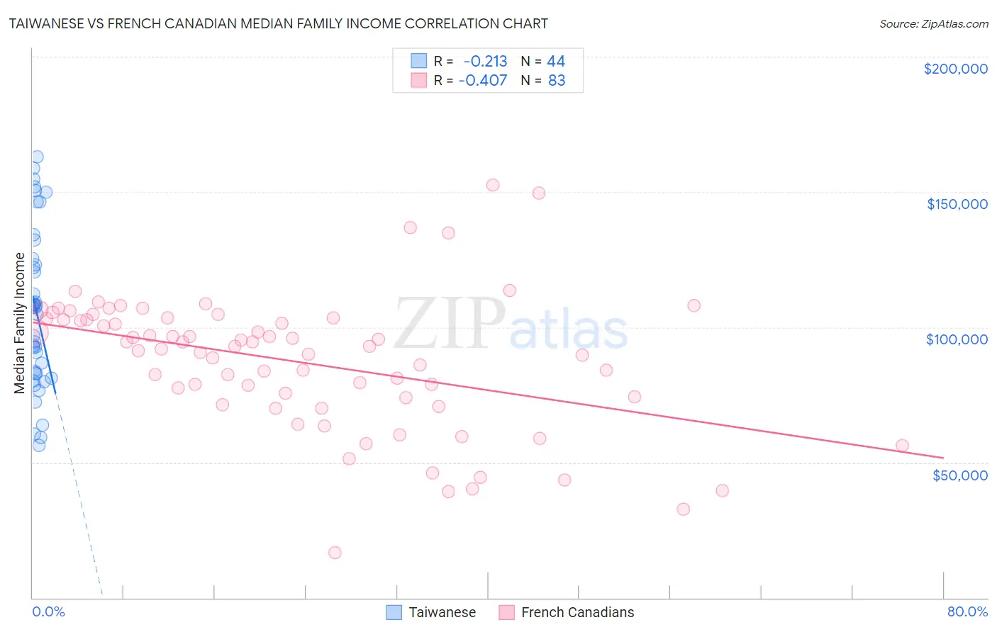 Taiwanese vs French Canadian Median Family Income