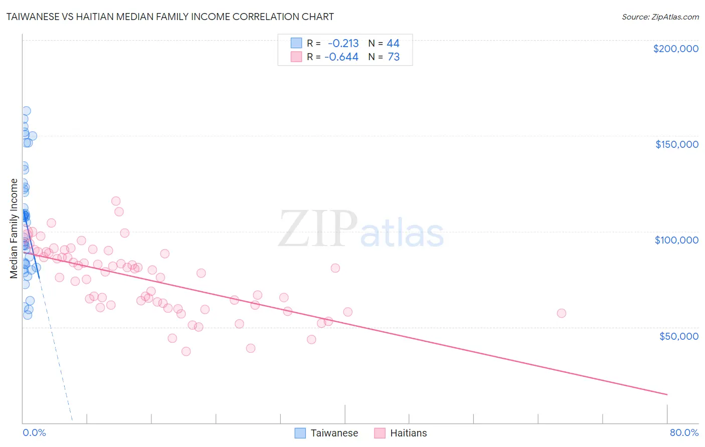 Taiwanese vs Haitian Median Family Income