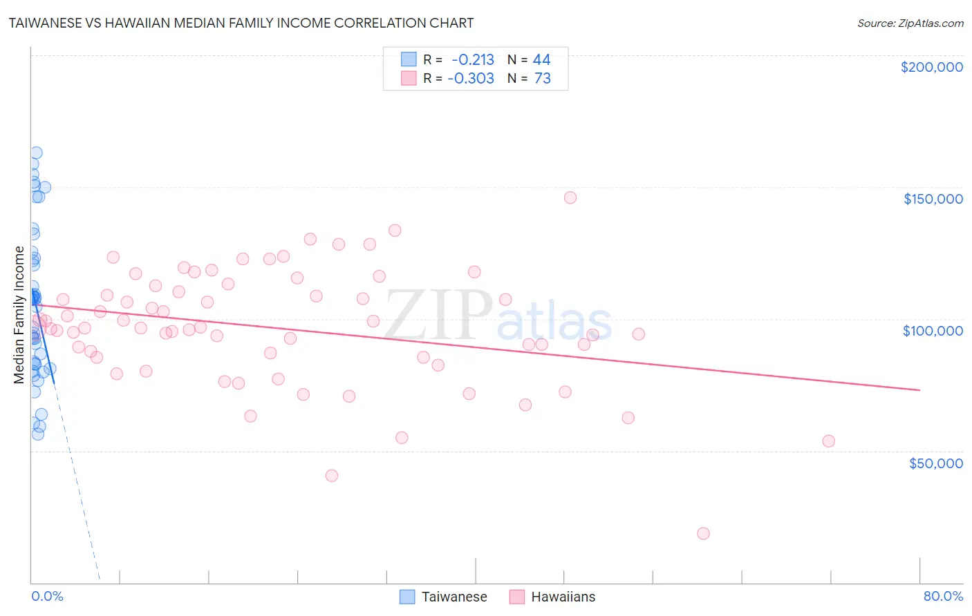 Taiwanese vs Hawaiian Median Family Income