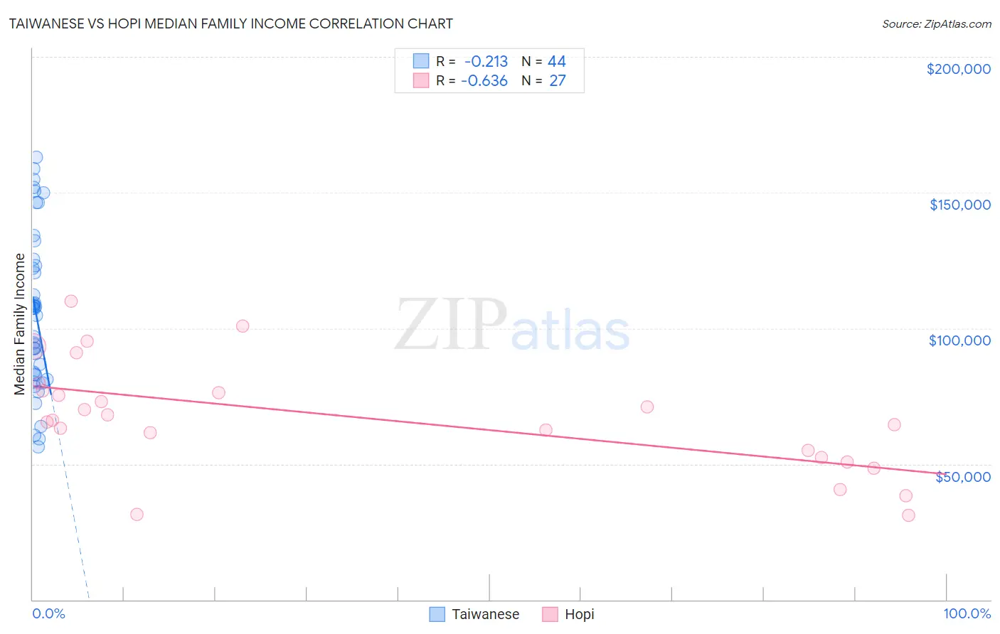 Taiwanese vs Hopi Median Family Income