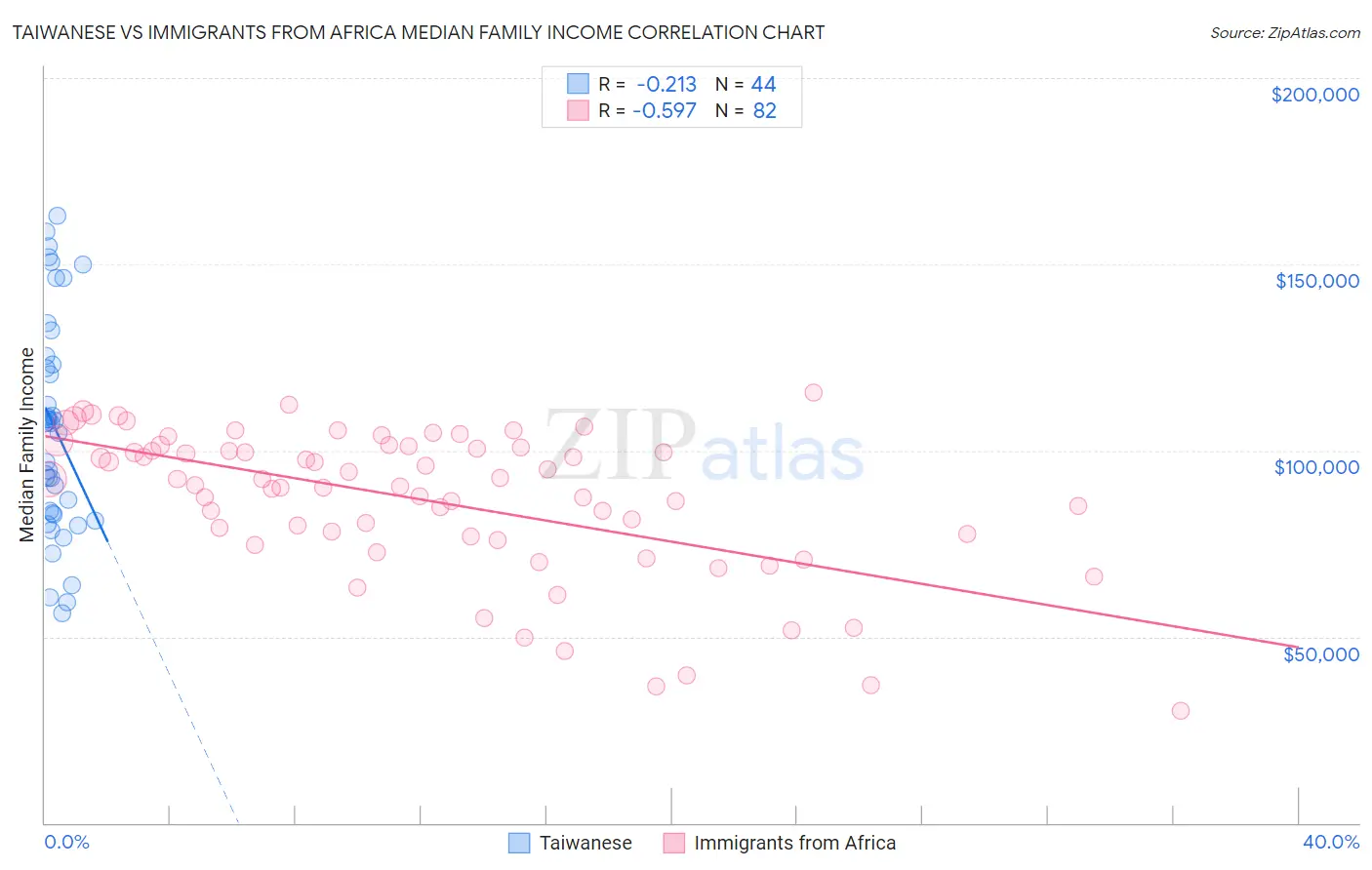 Taiwanese vs Immigrants from Africa Median Family Income