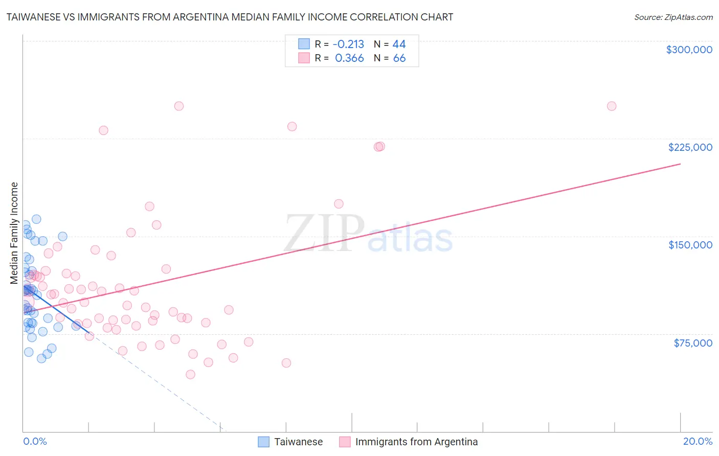 Taiwanese vs Immigrants from Argentina Median Family Income