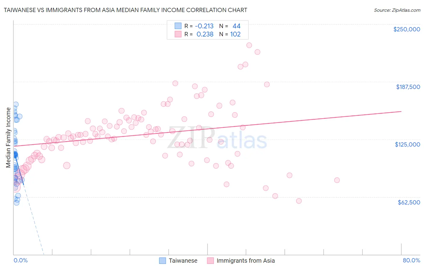 Taiwanese vs Immigrants from Asia Median Family Income