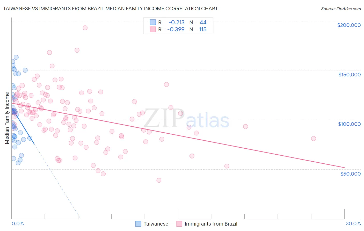 Taiwanese vs Immigrants from Brazil Median Family Income
