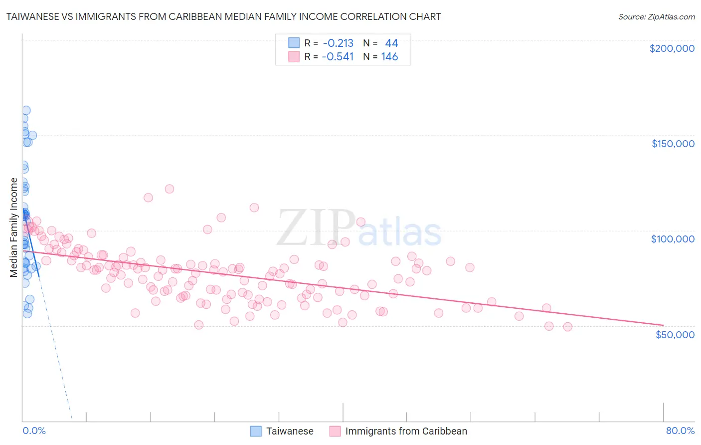 Taiwanese vs Immigrants from Caribbean Median Family Income