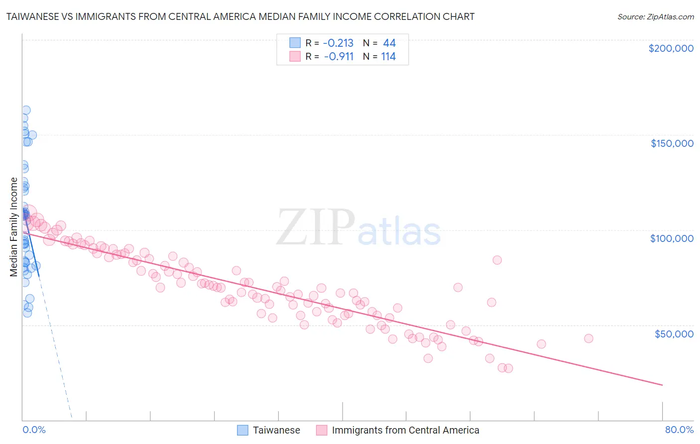 Taiwanese vs Immigrants from Central America Median Family Income