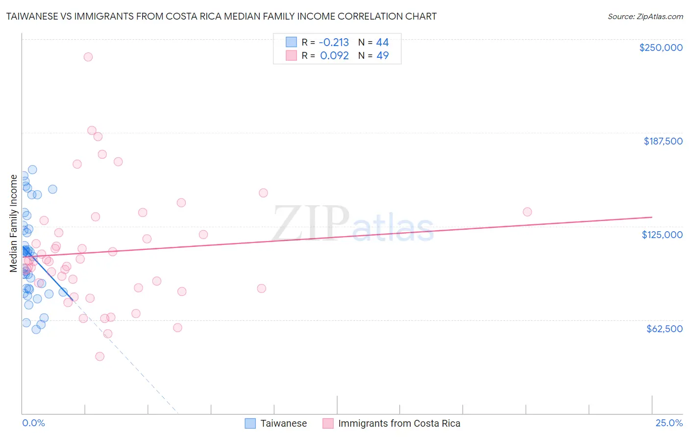 Taiwanese vs Immigrants from Costa Rica Median Family Income