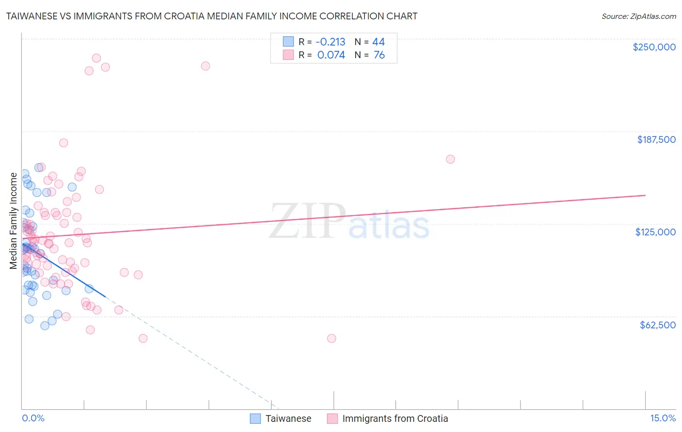 Taiwanese vs Immigrants from Croatia Median Family Income