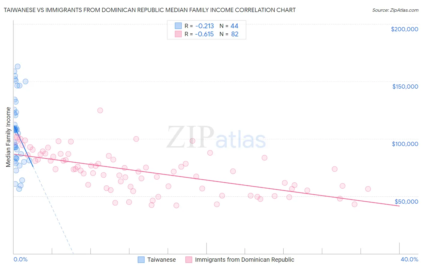 Taiwanese vs Immigrants from Dominican Republic Median Family Income