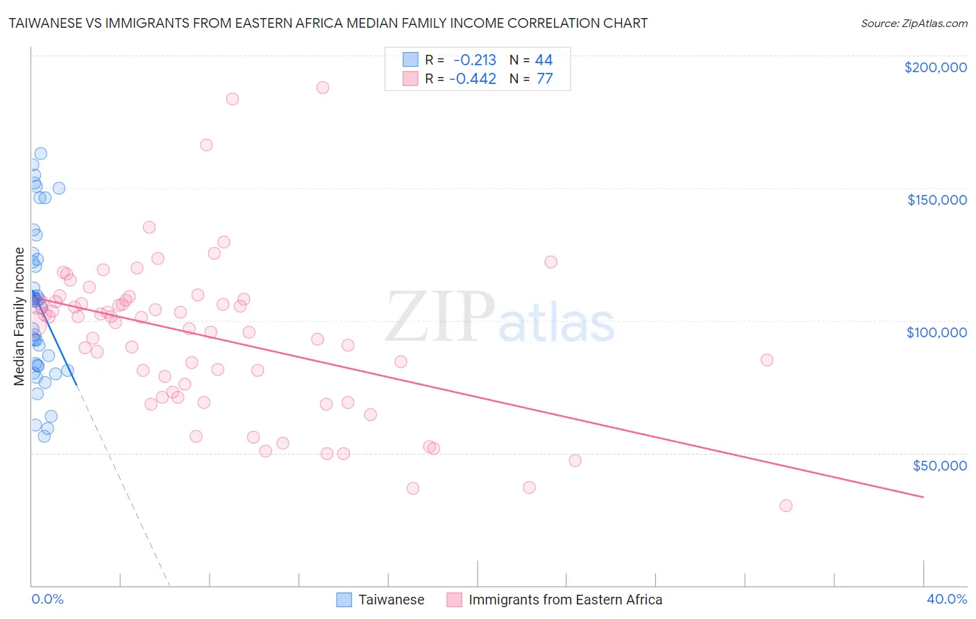 Taiwanese vs Immigrants from Eastern Africa Median Family Income