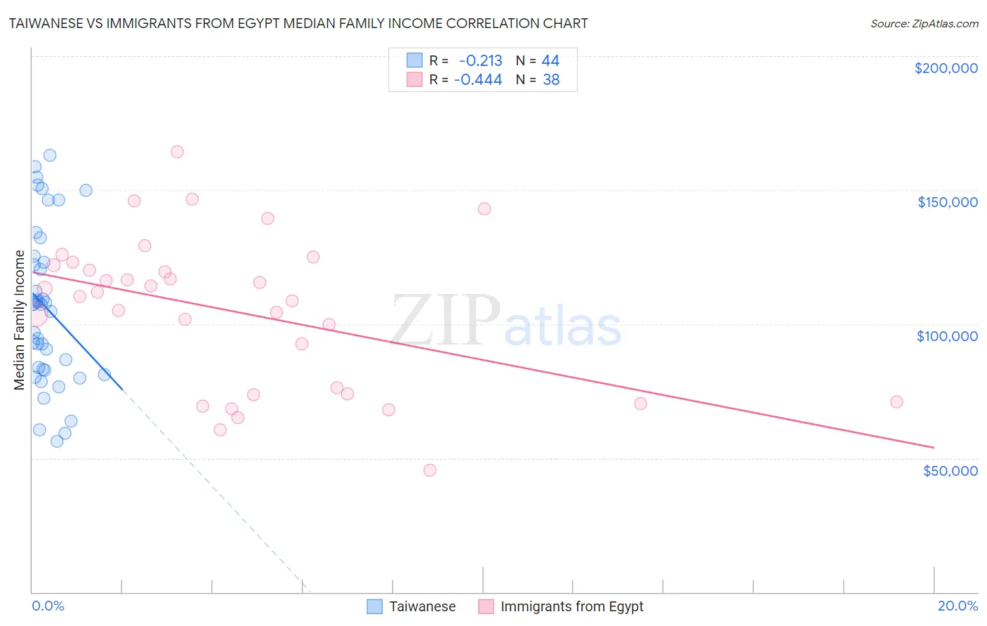 Taiwanese vs Immigrants from Egypt Median Family Income