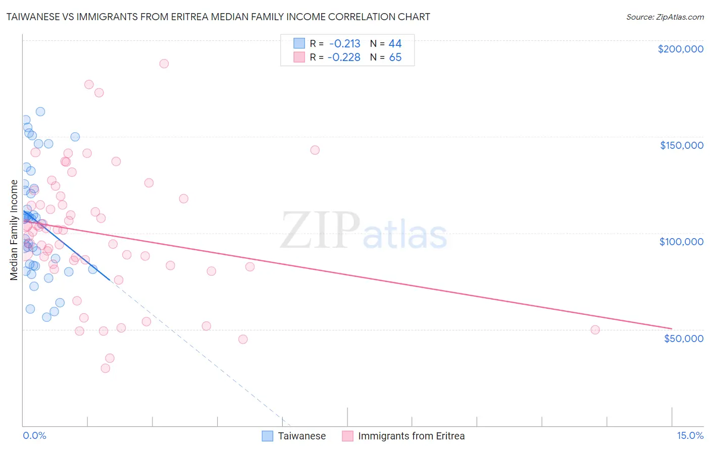 Taiwanese vs Immigrants from Eritrea Median Family Income