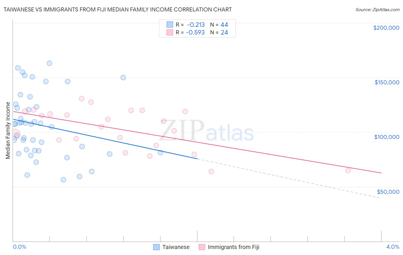 Taiwanese vs Immigrants from Fiji Median Family Income