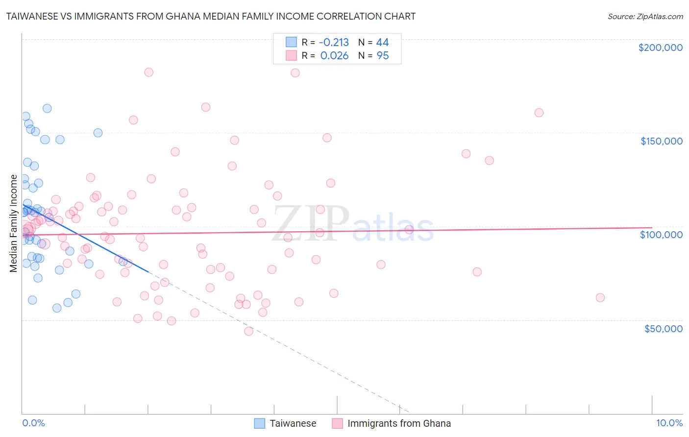 Taiwanese vs Immigrants from Ghana Median Family Income