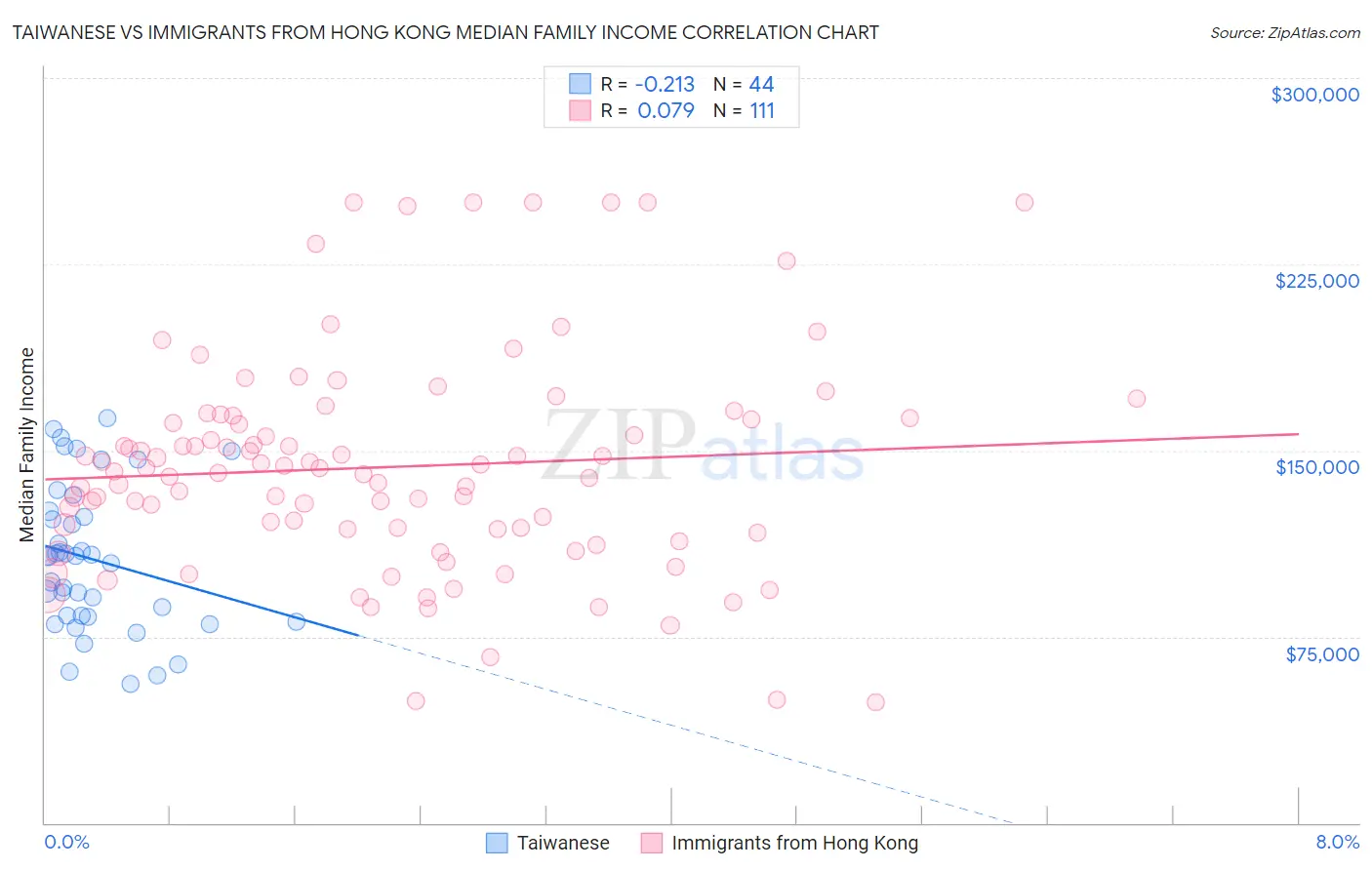 Taiwanese vs Immigrants from Hong Kong Median Family Income