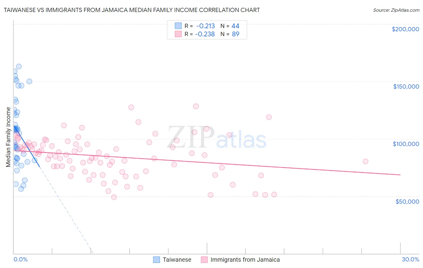 Taiwanese vs Immigrants from Jamaica Median Family Income