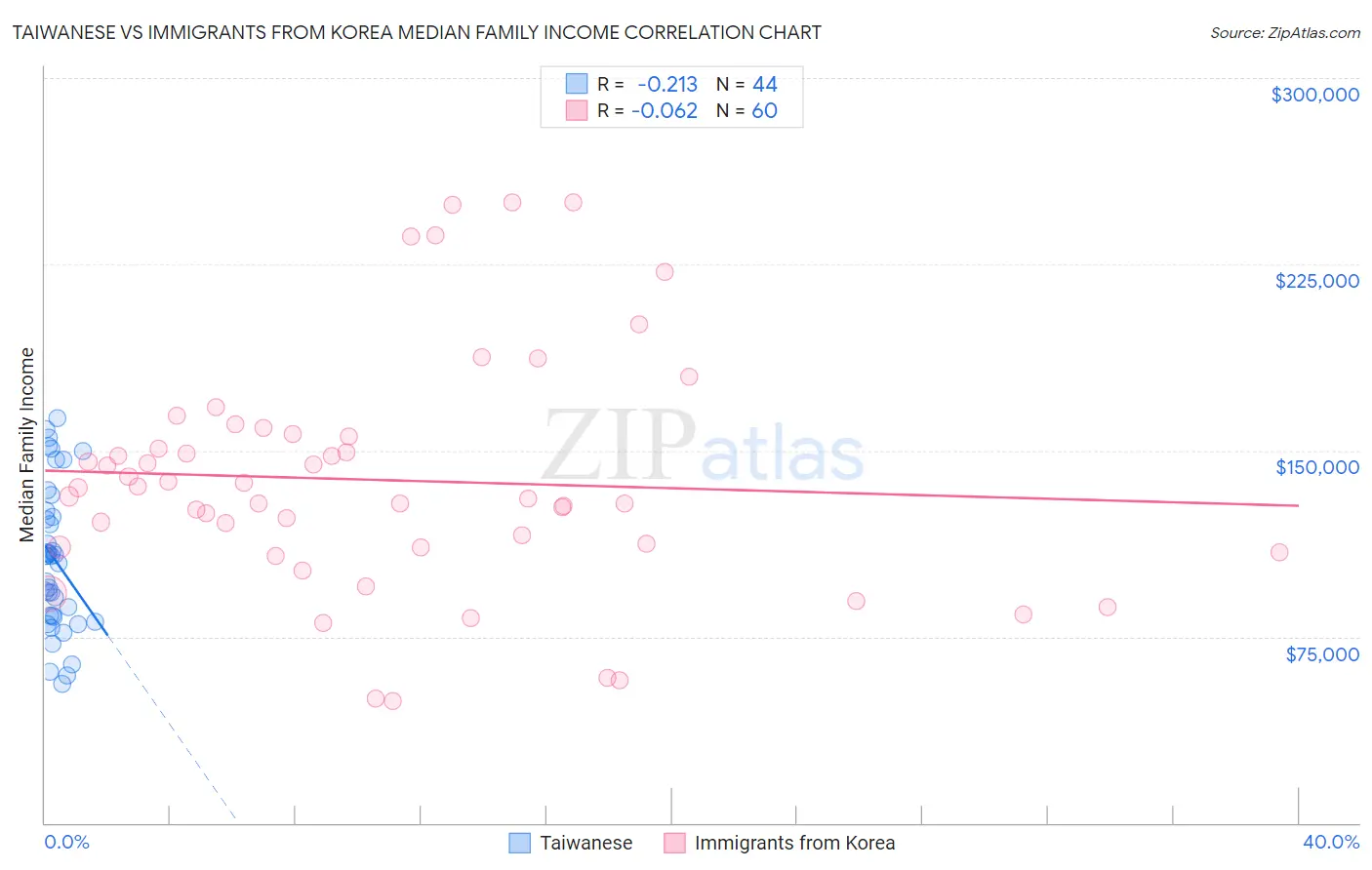 Taiwanese vs Immigrants from Korea Median Family Income