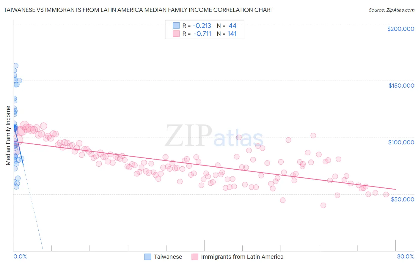 Taiwanese vs Immigrants from Latin America Median Family Income