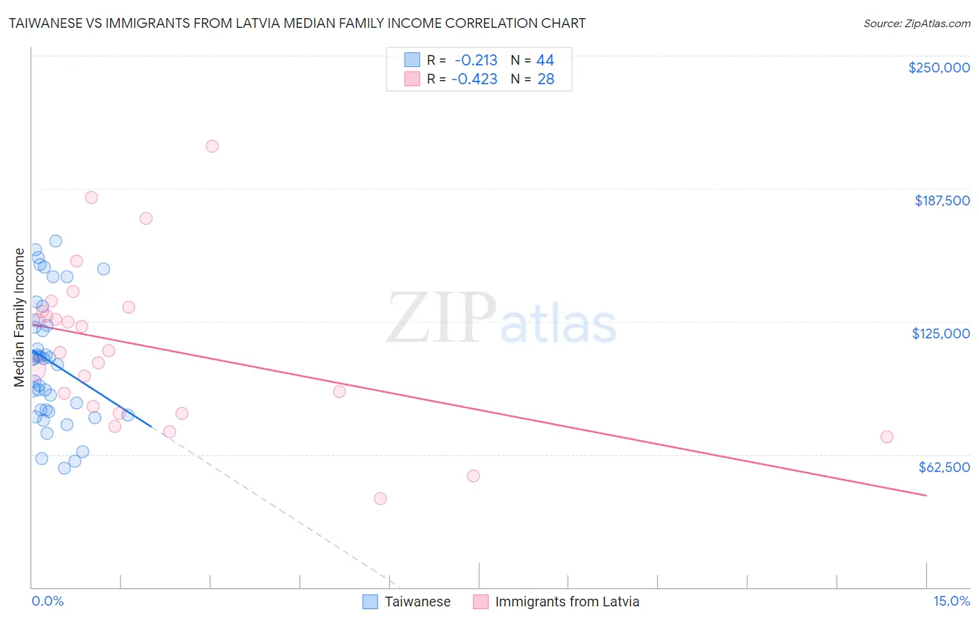 Taiwanese vs Immigrants from Latvia Median Family Income