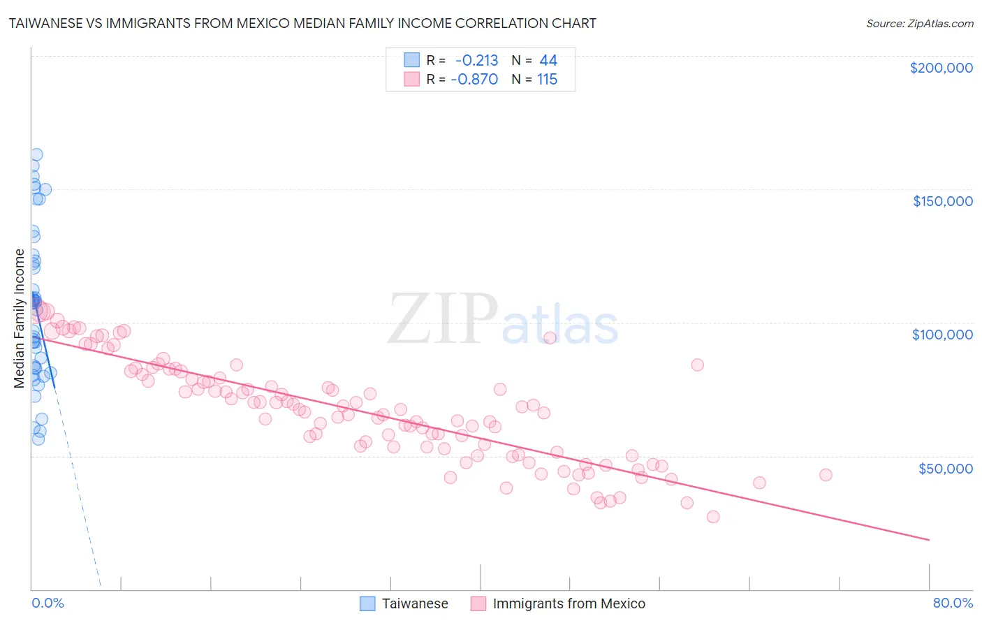 Taiwanese vs Immigrants from Mexico Median Family Income