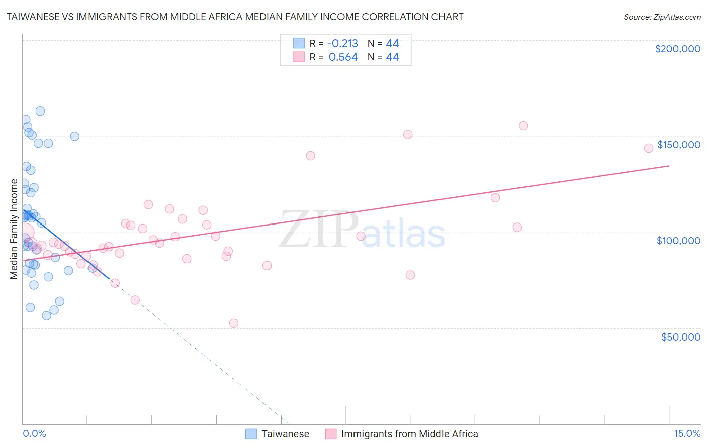 Taiwanese vs Immigrants from Middle Africa Median Family Income