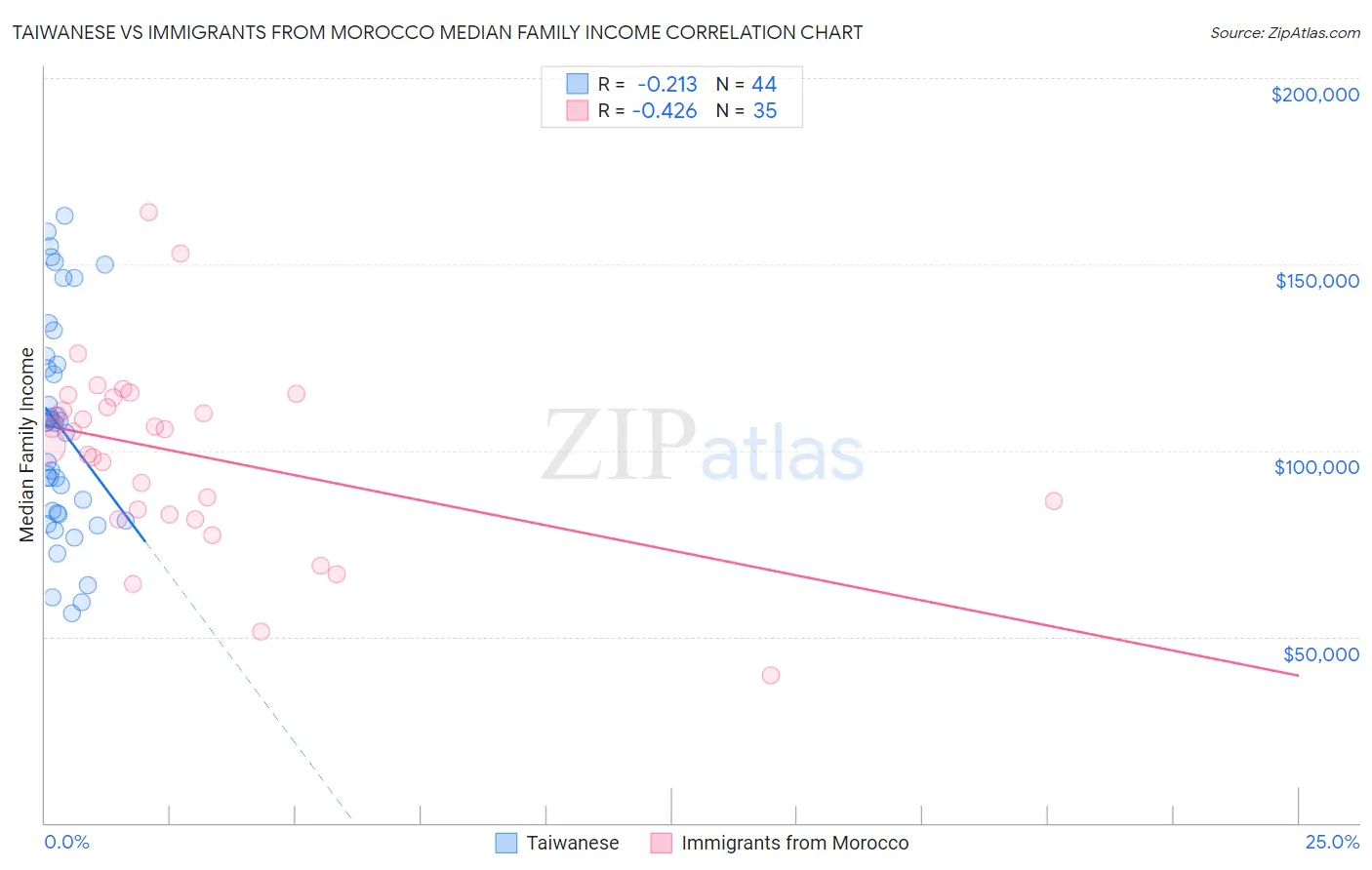 Taiwanese vs Immigrants from Morocco Median Family Income