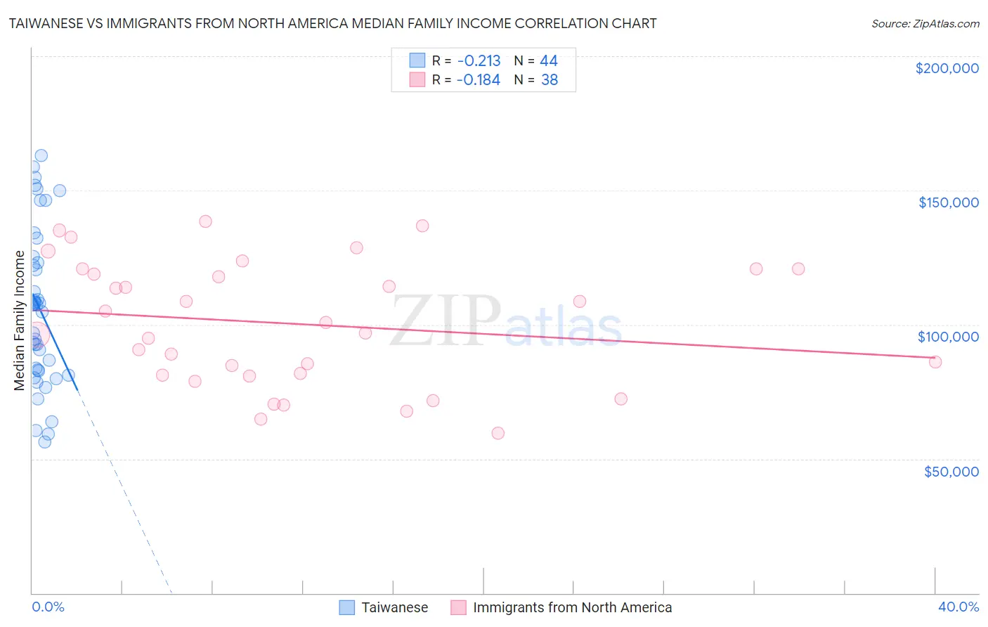 Taiwanese vs Immigrants from North America Median Family Income