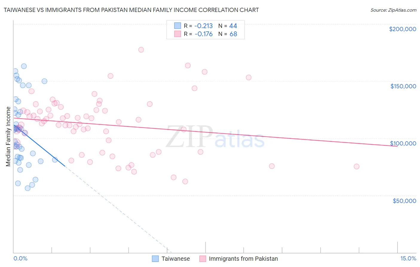 Taiwanese vs Immigrants from Pakistan Median Family Income