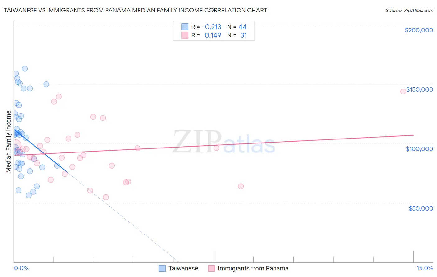 Taiwanese vs Immigrants from Panama Median Family Income