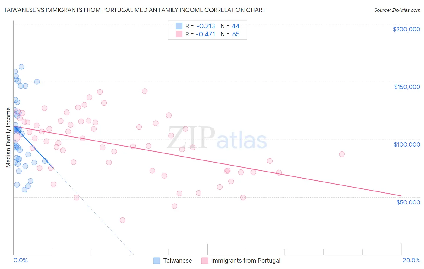 Taiwanese vs Immigrants from Portugal Median Family Income