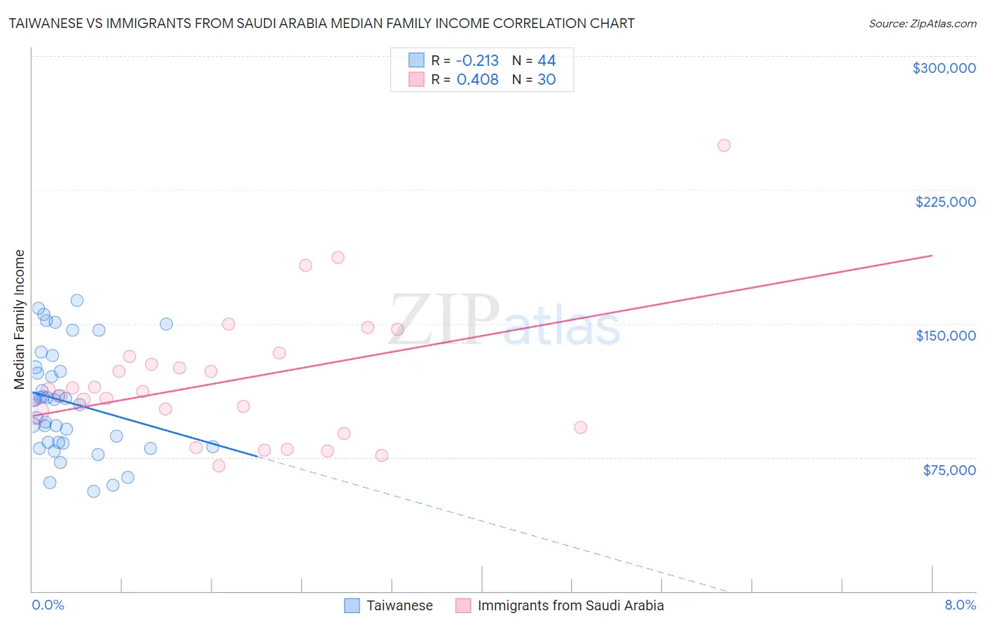 Taiwanese vs Immigrants from Saudi Arabia Median Family Income