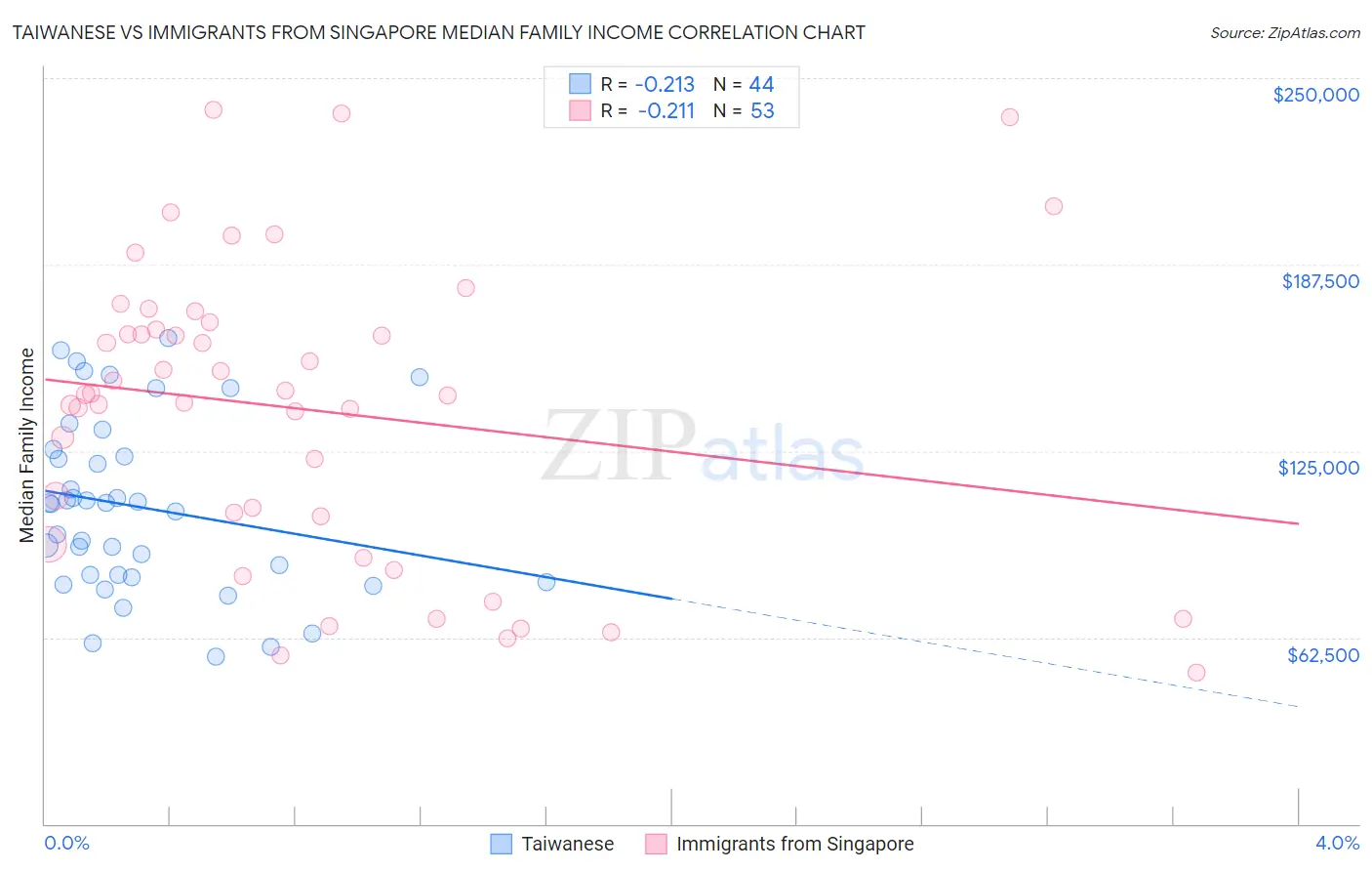 Taiwanese vs Immigrants from Singapore Median Family Income