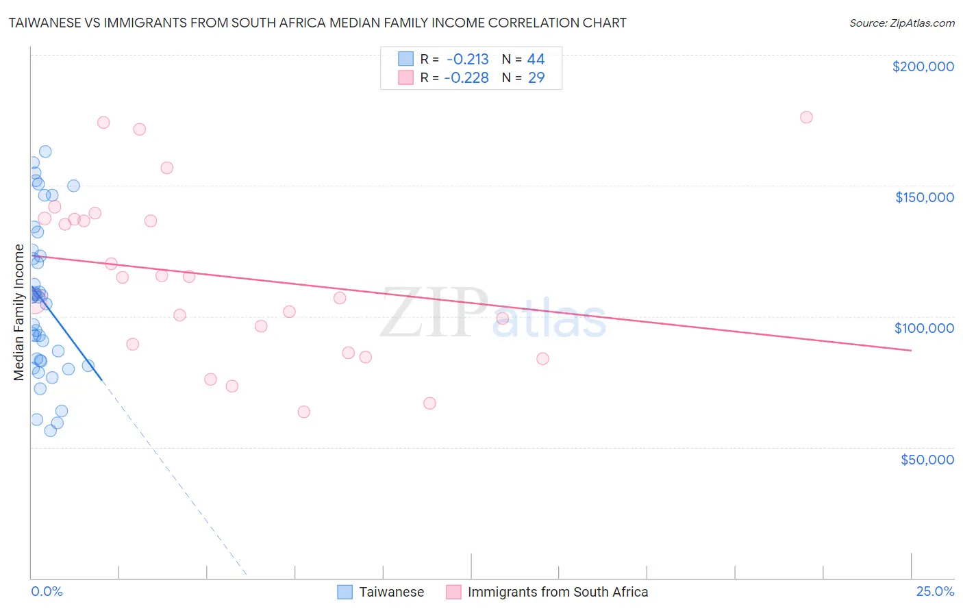 Taiwanese vs Immigrants from South Africa Median Family Income