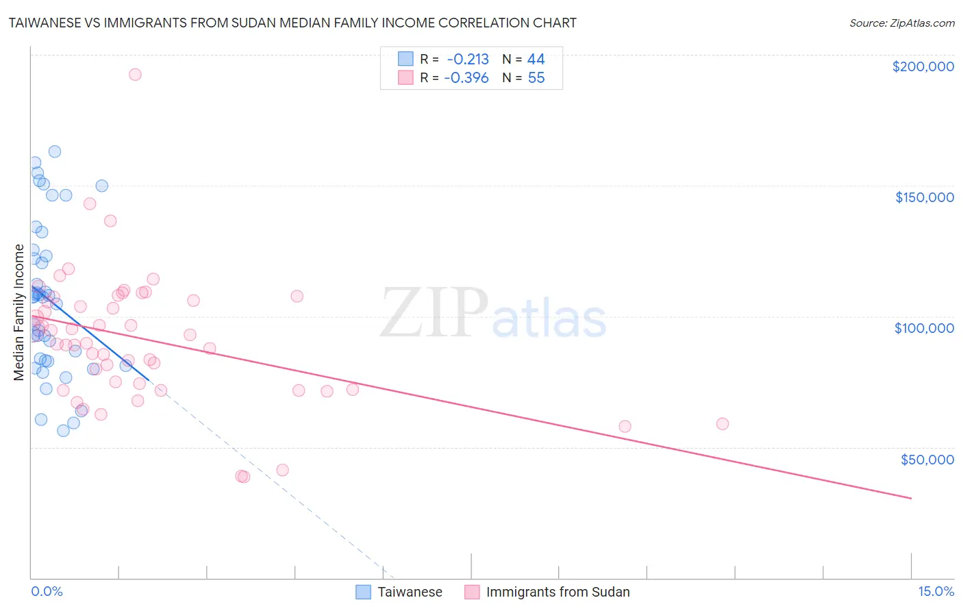 Taiwanese vs Immigrants from Sudan Median Family Income