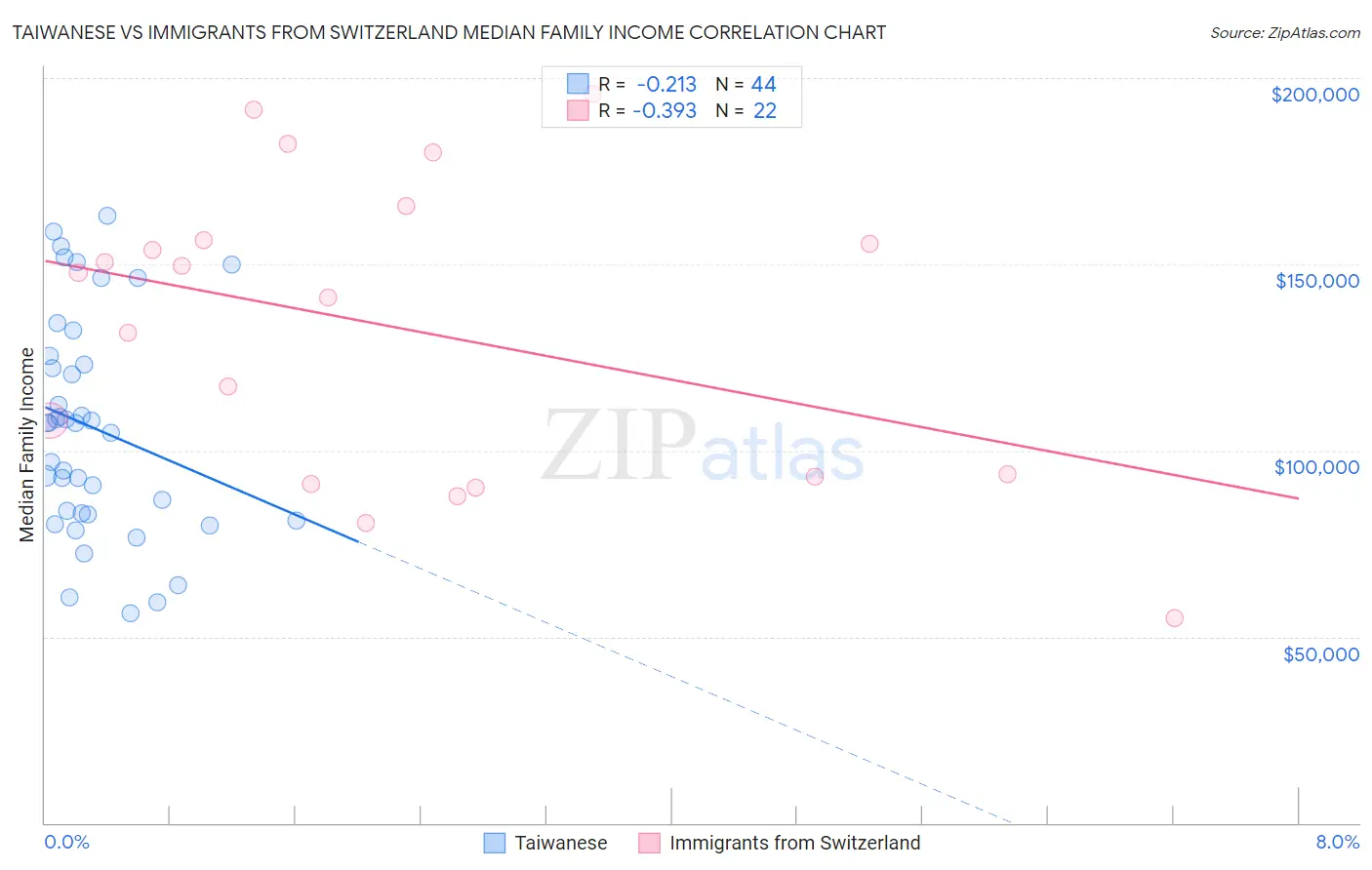 Taiwanese vs Immigrants from Switzerland Median Family Income