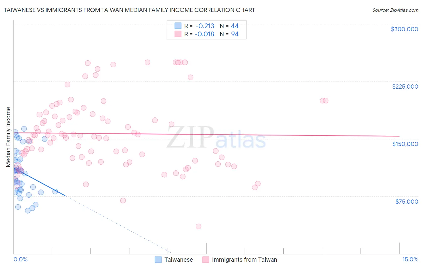 Taiwanese vs Immigrants from Taiwan Median Family Income