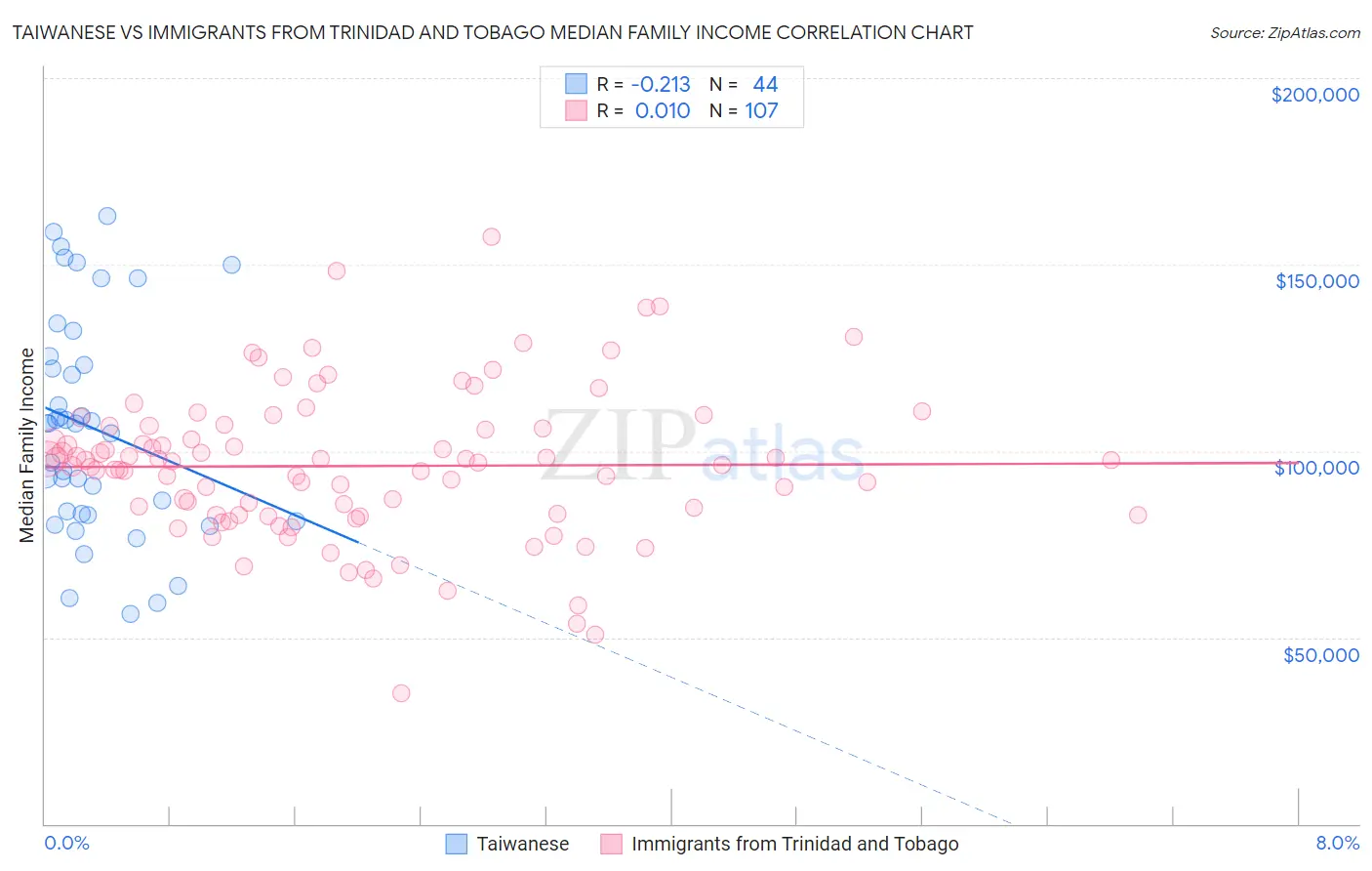 Taiwanese vs Immigrants from Trinidad and Tobago Median Family Income