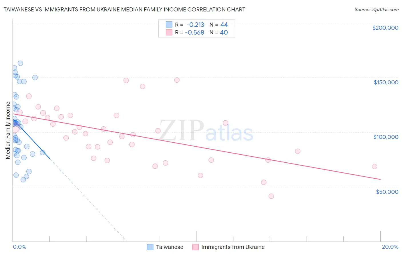 Taiwanese vs Immigrants from Ukraine Median Family Income