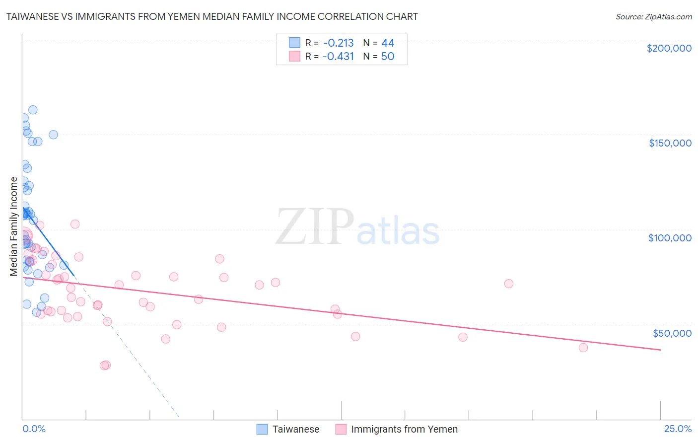 Taiwanese vs Immigrants from Yemen Median Family Income