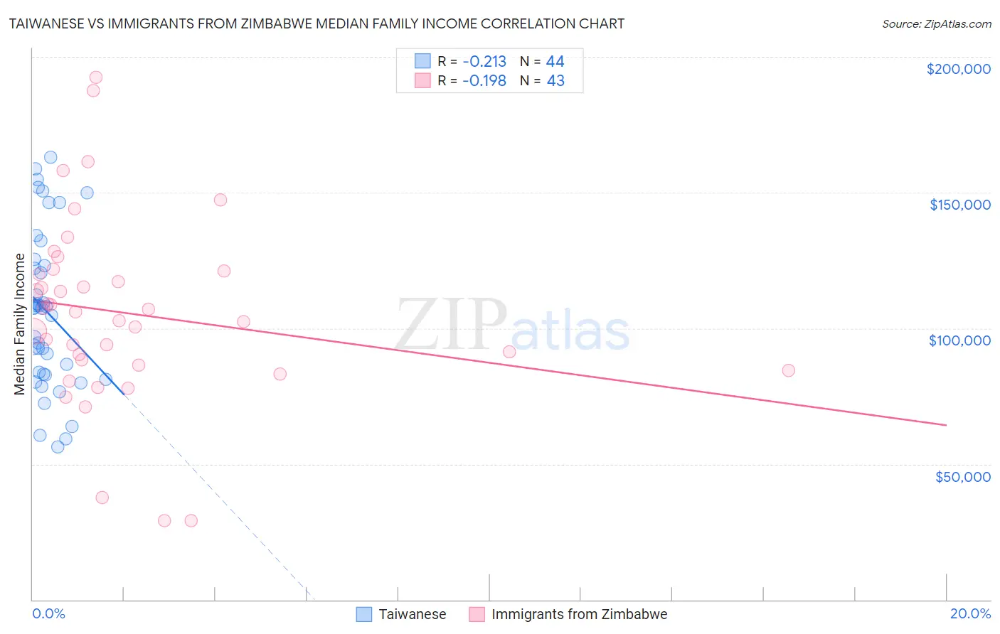 Taiwanese vs Immigrants from Zimbabwe Median Family Income