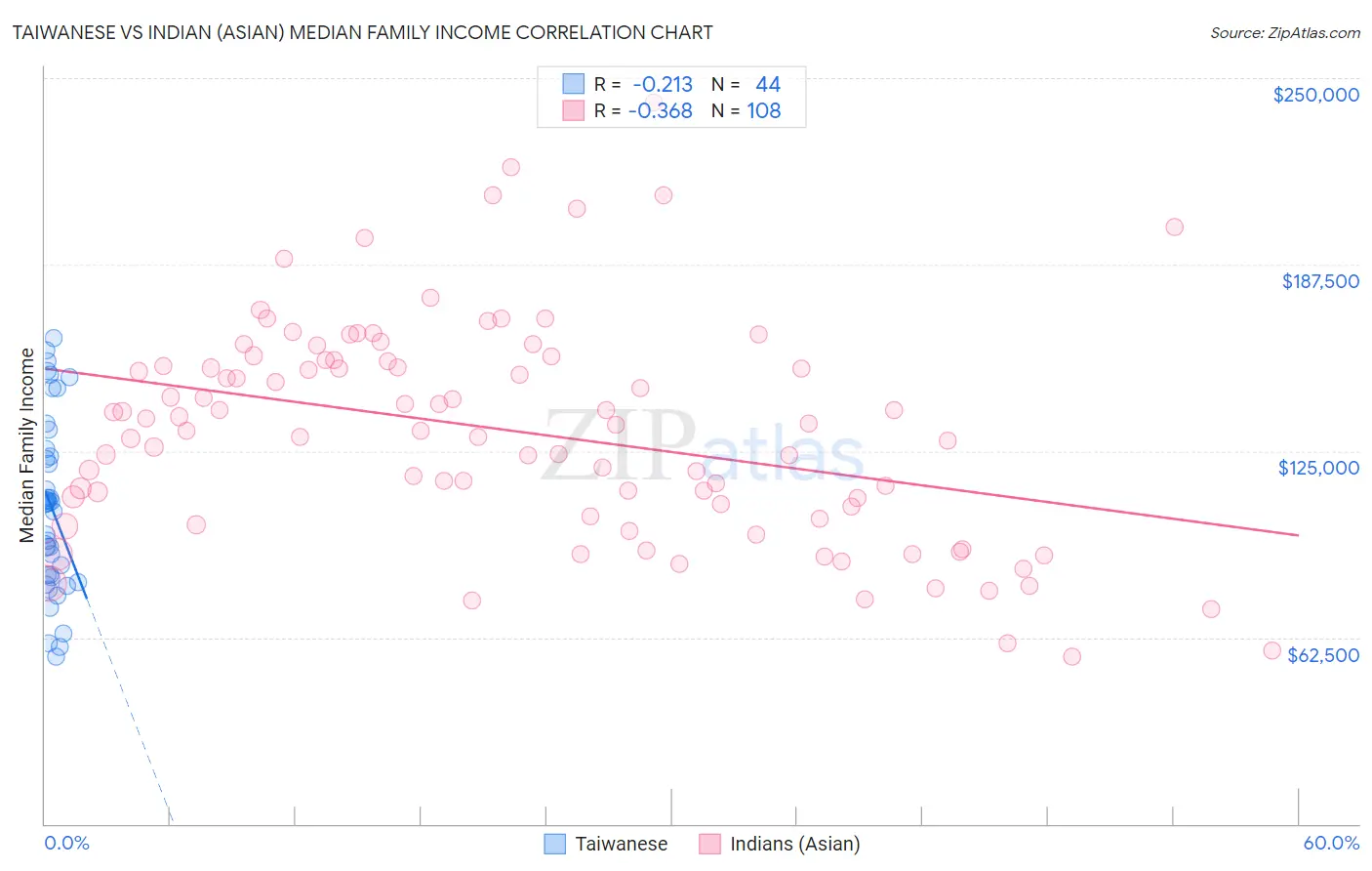 Taiwanese vs Indian (Asian) Median Family Income