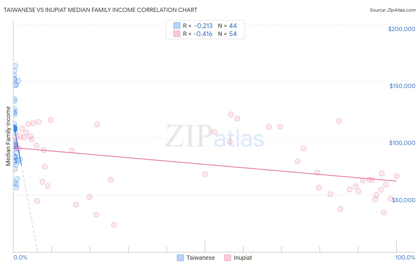 Taiwanese vs Inupiat Median Family Income