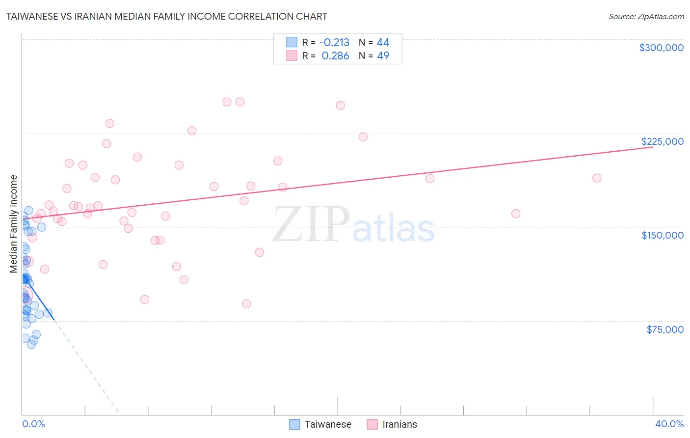 Taiwanese vs Iranian Median Family Income