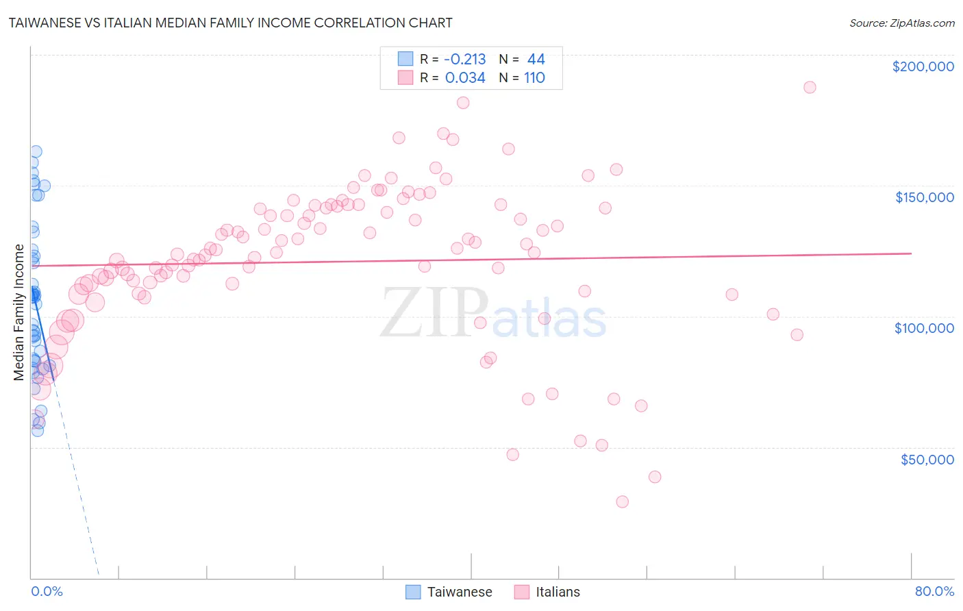 Taiwanese vs Italian Median Family Income