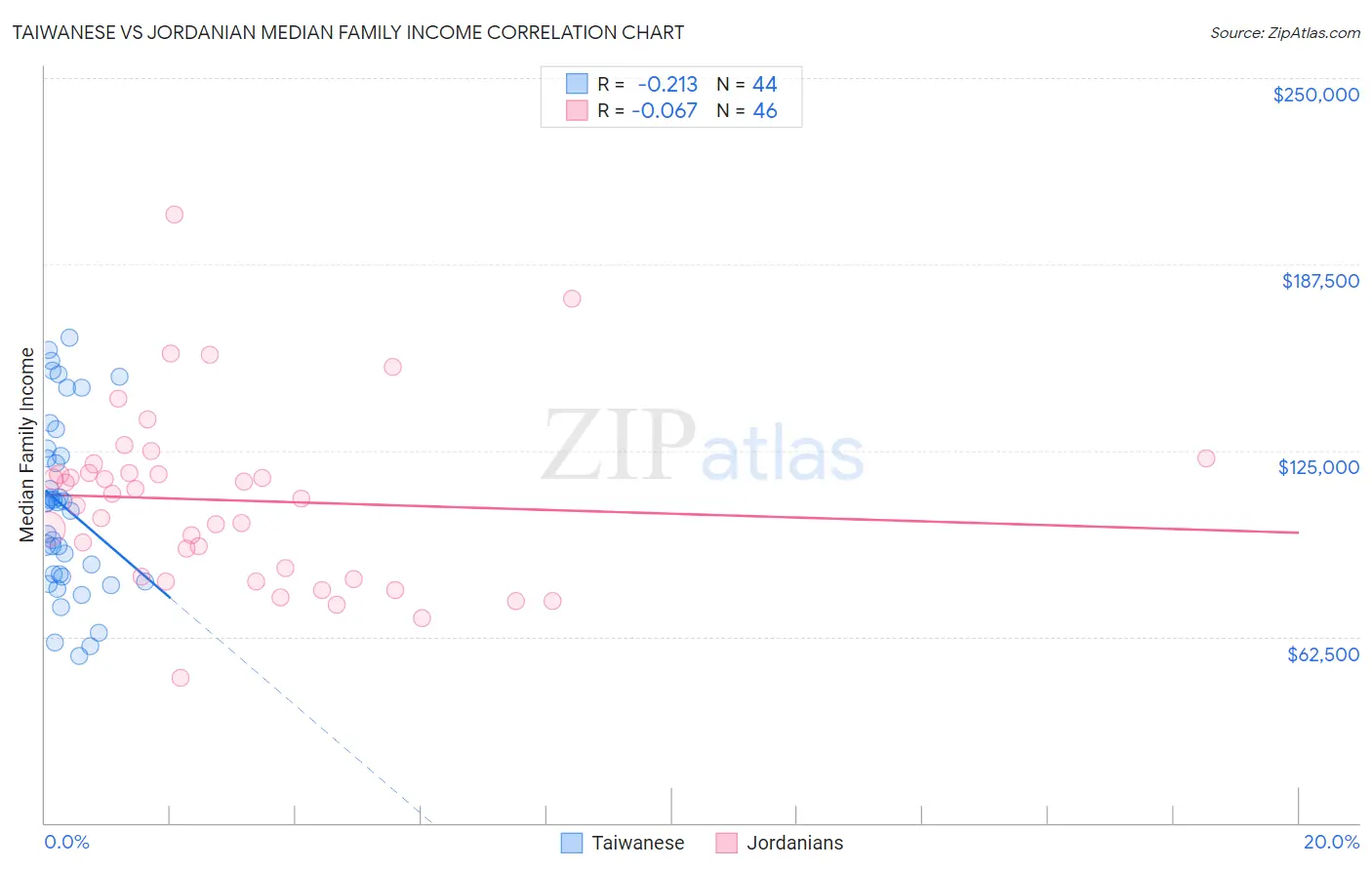 Taiwanese vs Jordanian Median Family Income