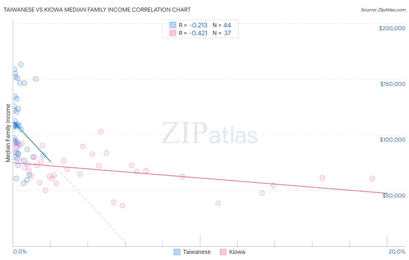 Taiwanese vs Kiowa Median Family Income