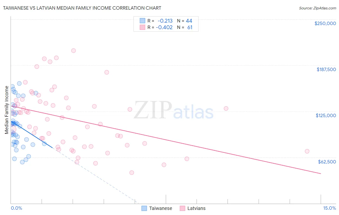 Taiwanese vs Latvian Median Family Income