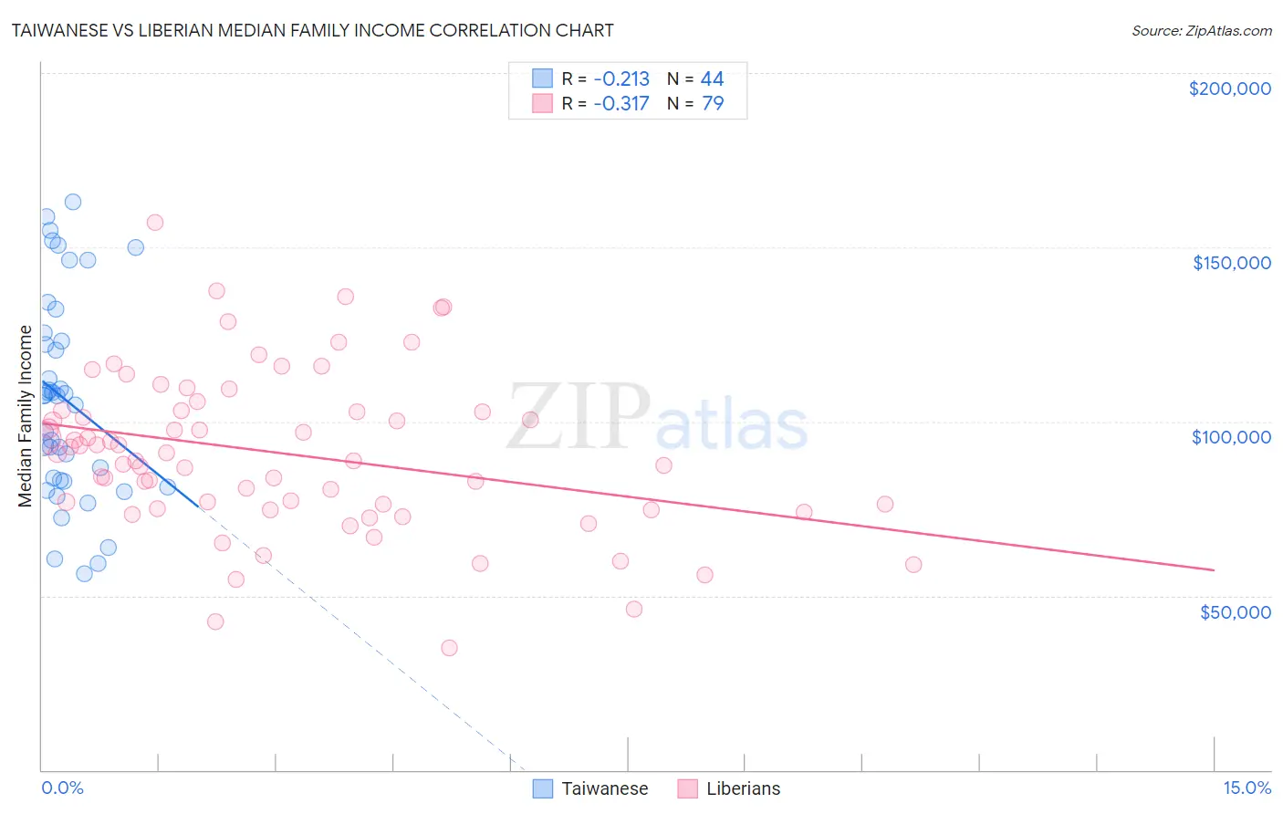 Taiwanese vs Liberian Median Family Income